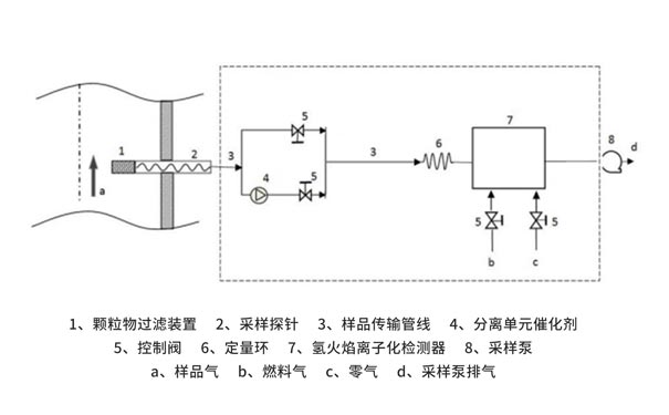 便攜式催化氧化-氫火焰離子化檢測(cè)器測(cè)定非甲烷總烴原理簡介